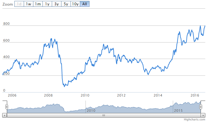 Aandeelseverstal