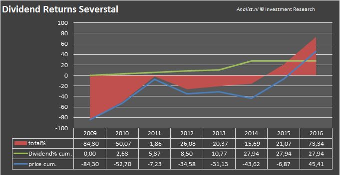 Dividendseverstal