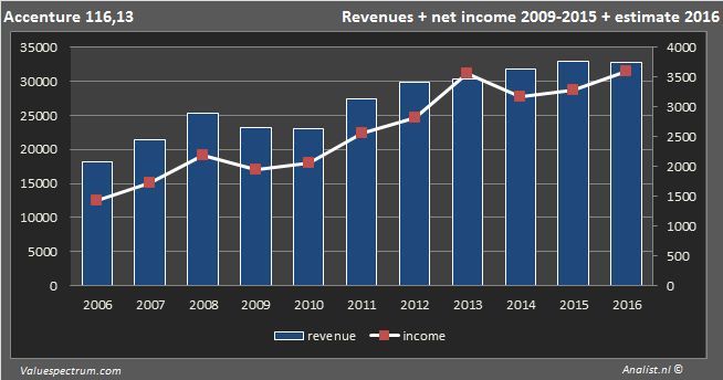 <a href='/aandeel/1610-accenture'> Accenture </a>