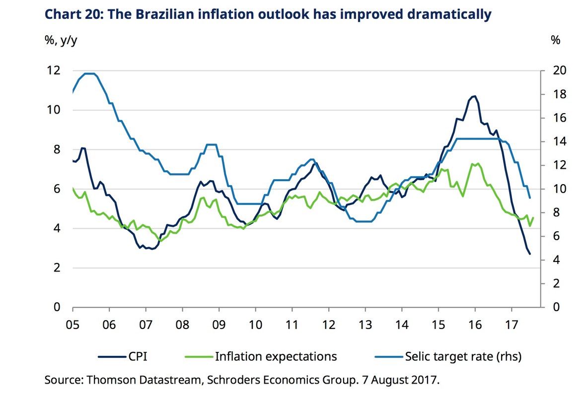 Brazillieinflatie