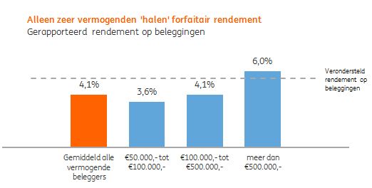 Forfaitairrendement