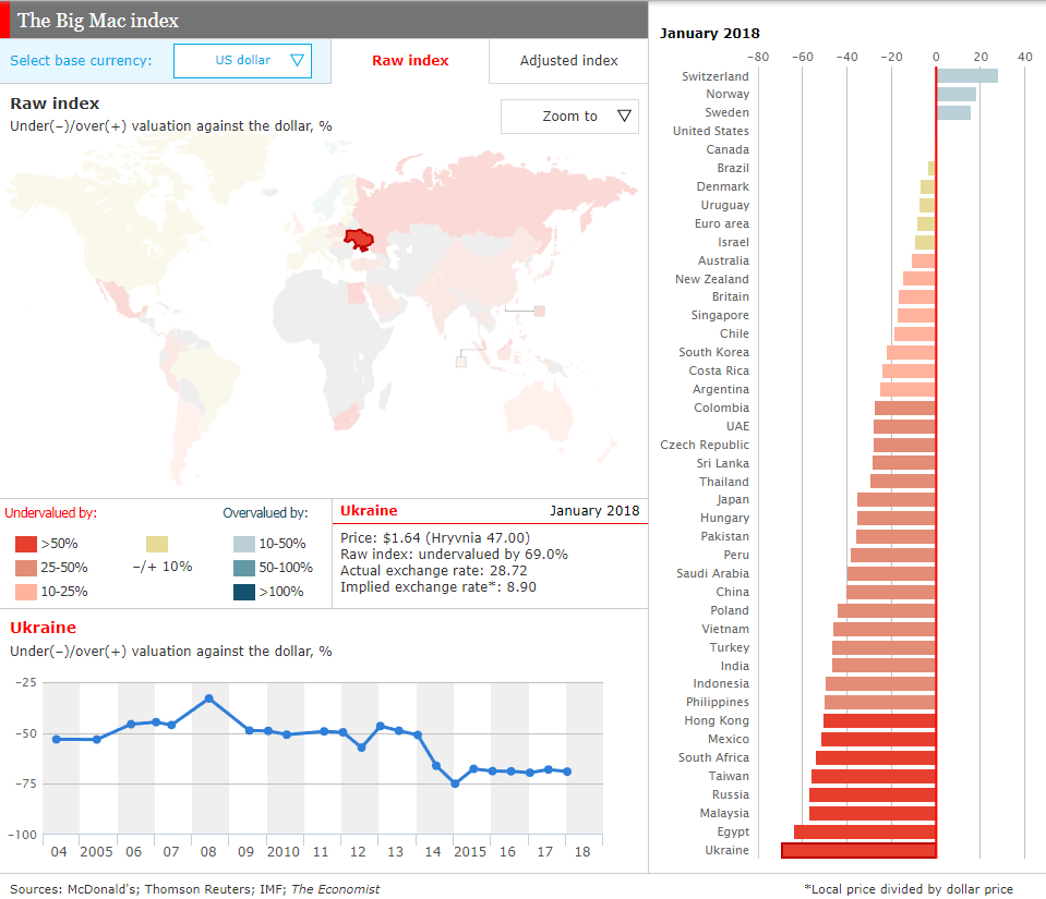 Bigmacindex