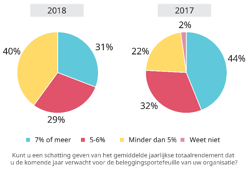 Beleggingsrendementen