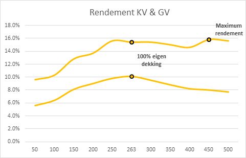 Zonnepanelenopbrengsten