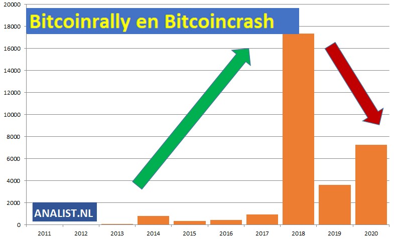 koersen bitcoin