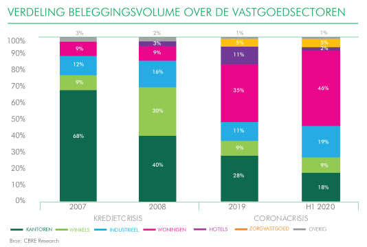 Verdeling vastgoed nederland