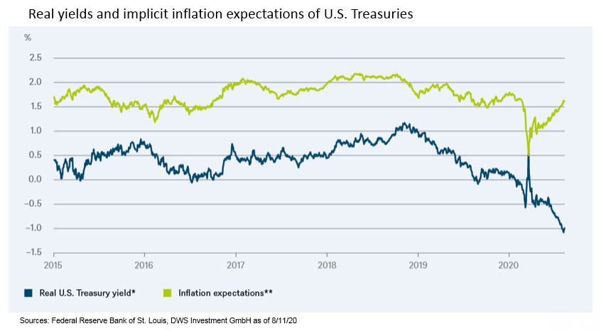 Real yields us treasury