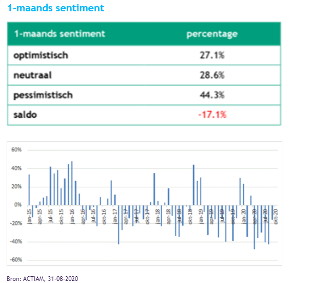 1 maands sentiment aandelen