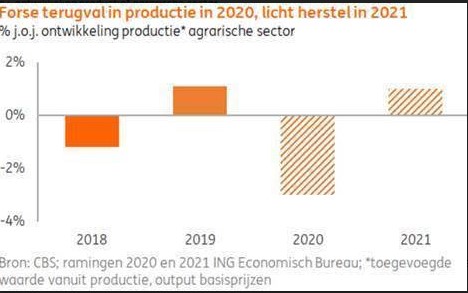 Agrarische productie