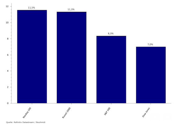 <a href='/begrippen/23-nasdaq'>Nasdaq</a> prices