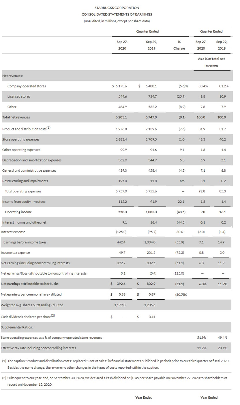 Starbucks resultaten q3