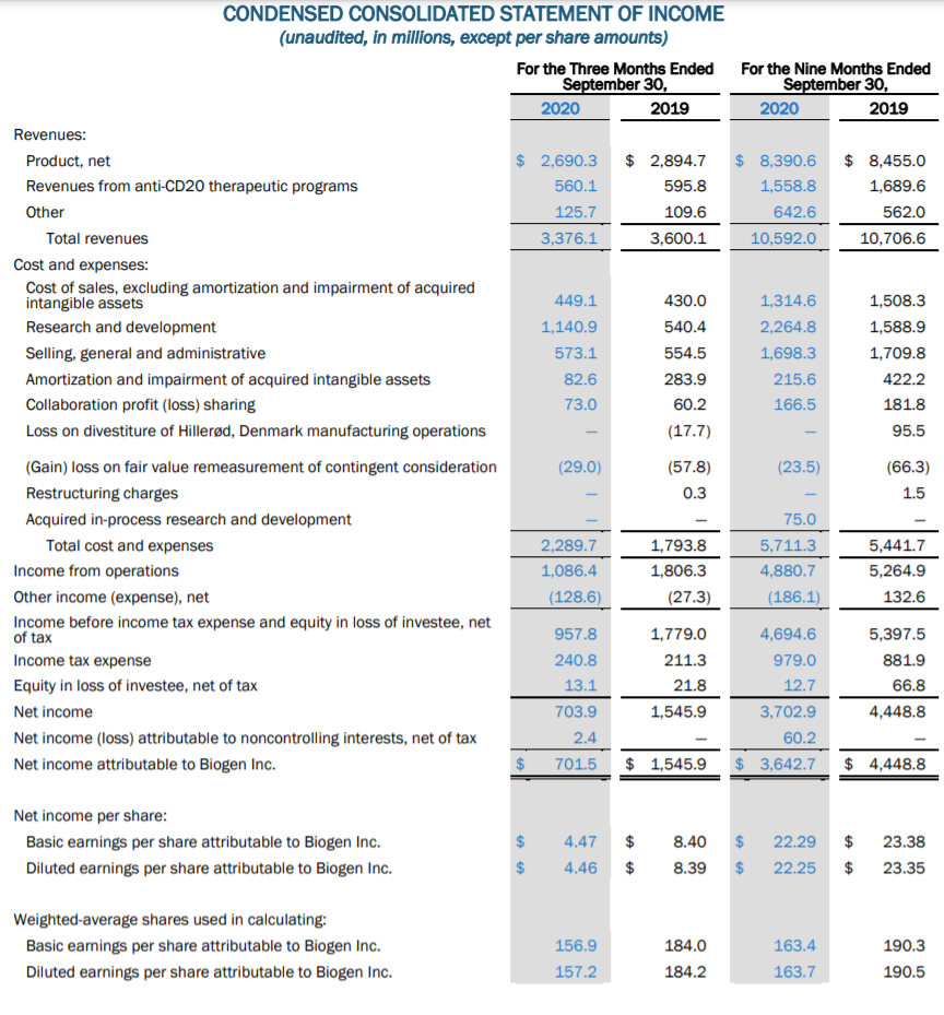 Biogen resultaten