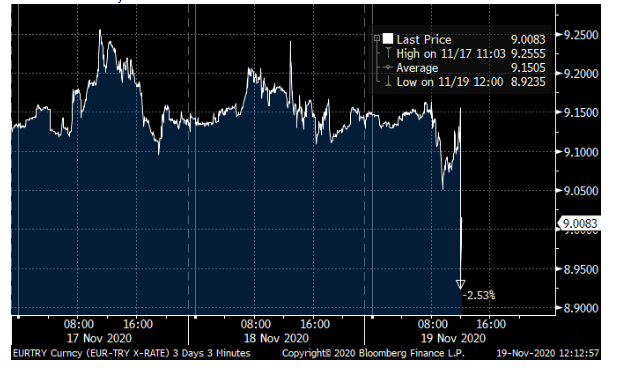 Turkse lire koers