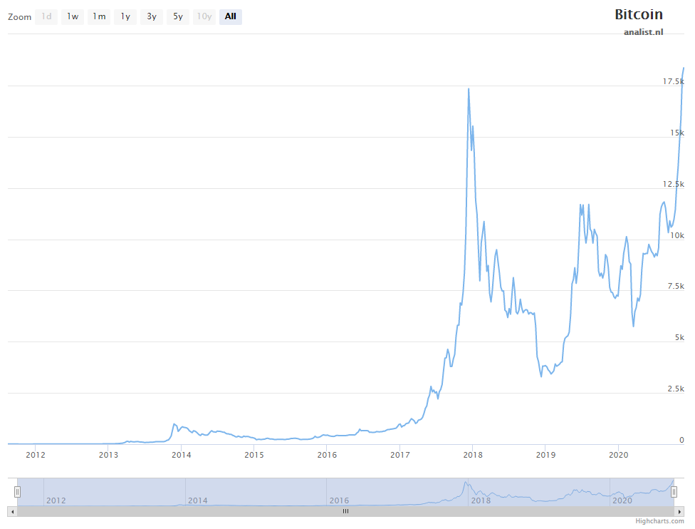 Bitcoin koers