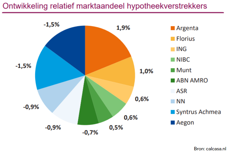 Hypotheken nederland