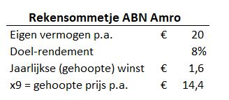 Waardering abn amro