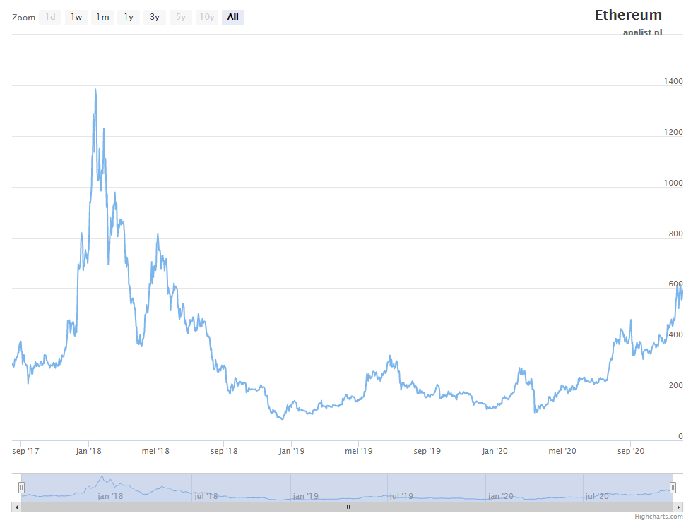 Ethereum koers