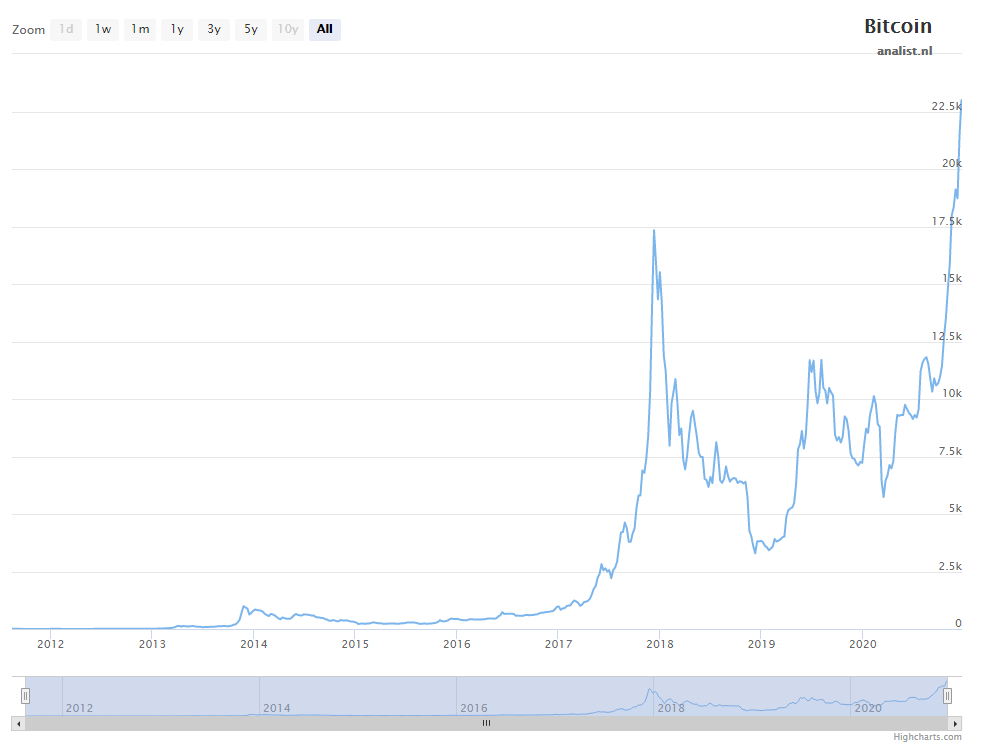 Koers bitcoin
