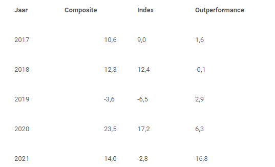 Capital group fondsen