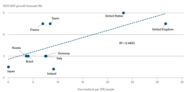Bnp groei 2021 corona