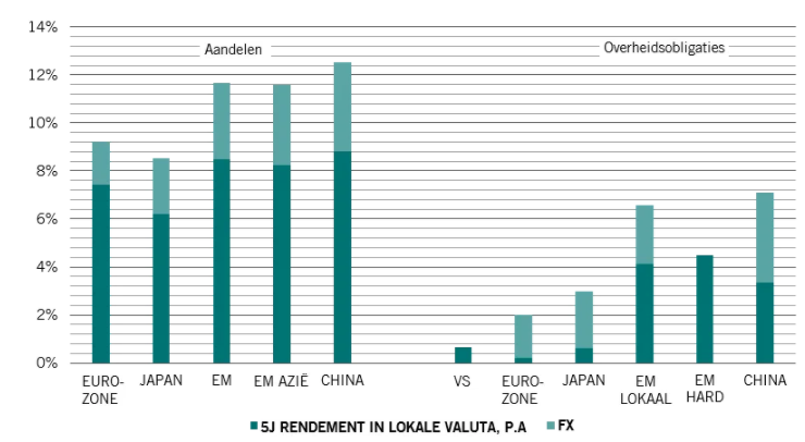 Rendementen beleggen
