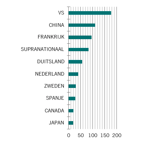 Groene obligaties per land
