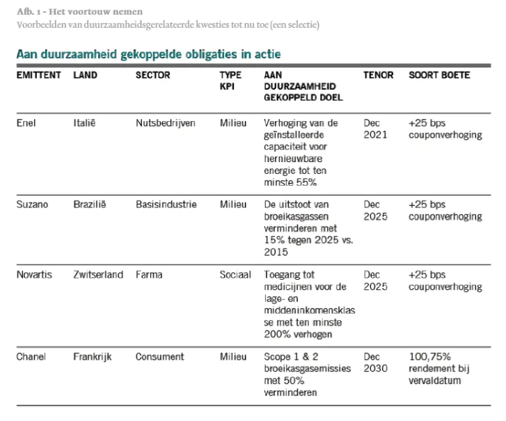 Groen beleggen obligaties