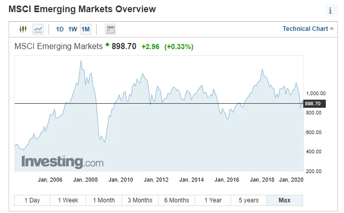 Msci koers emerging markets