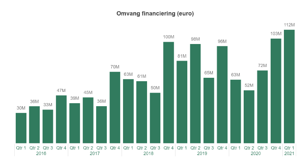 Crowdfunding nederland