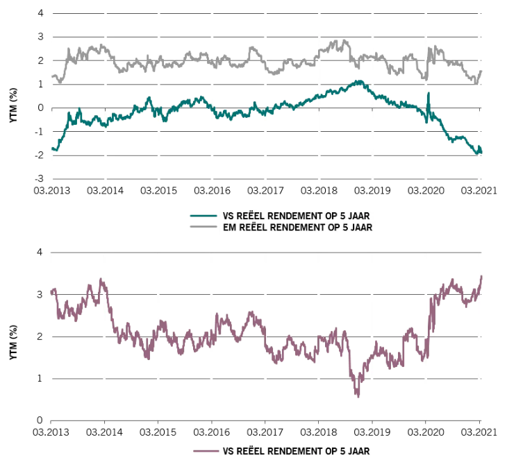 Rendementen emerging markets