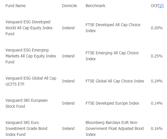 Vanguard etf fondsen