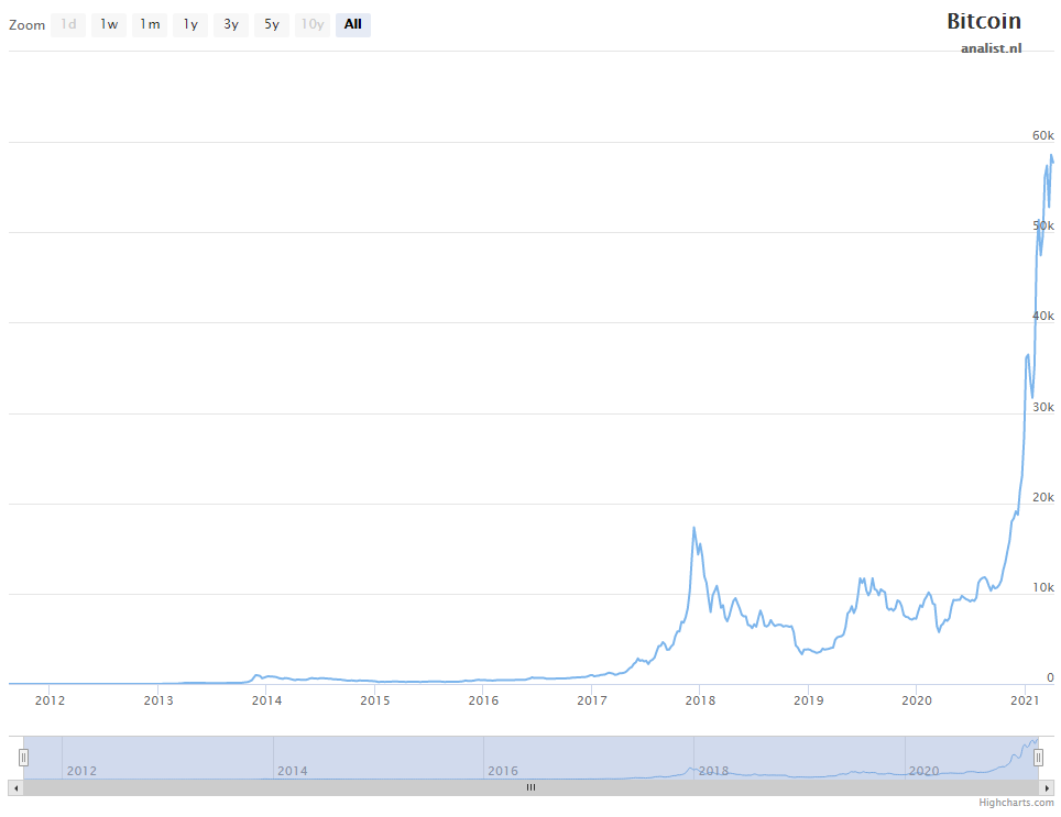 Bitcoin koers