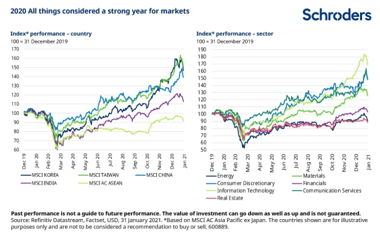 Emerging markets rendementen