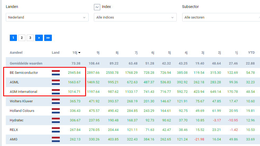 Superaandelen nederland