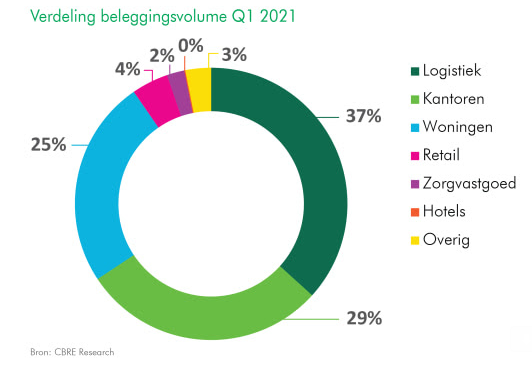 Vastgoed nederland 2021