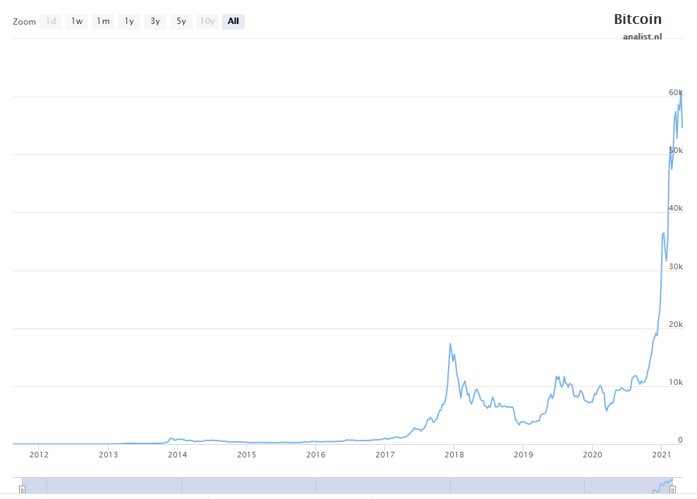Bitcoin koers