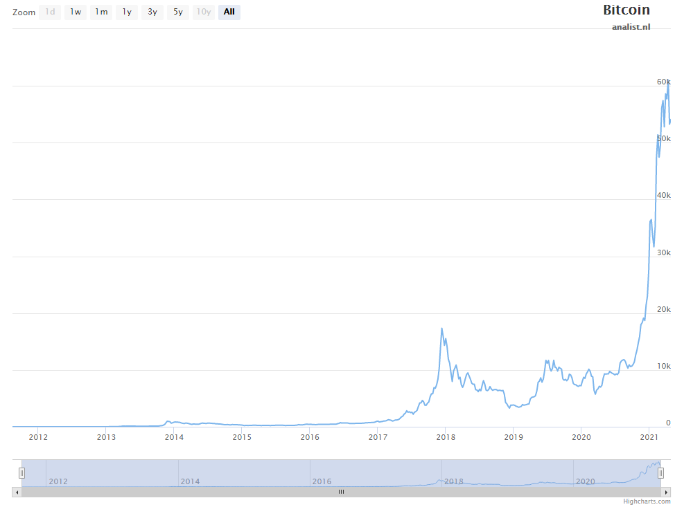 Bitcoin koers 2021 record