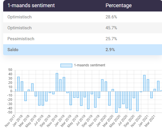 Beurssentiment