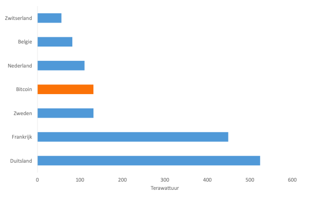Bitcoin electriciteitsverbruik