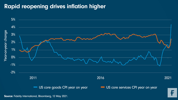 Inflatie beleggingen