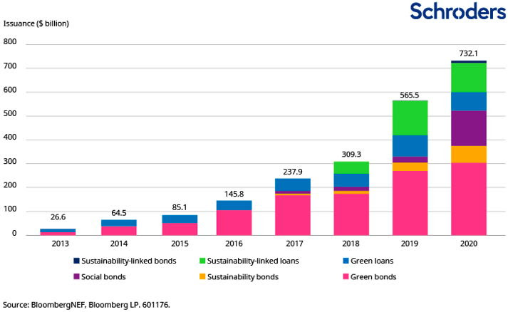 Esg investing