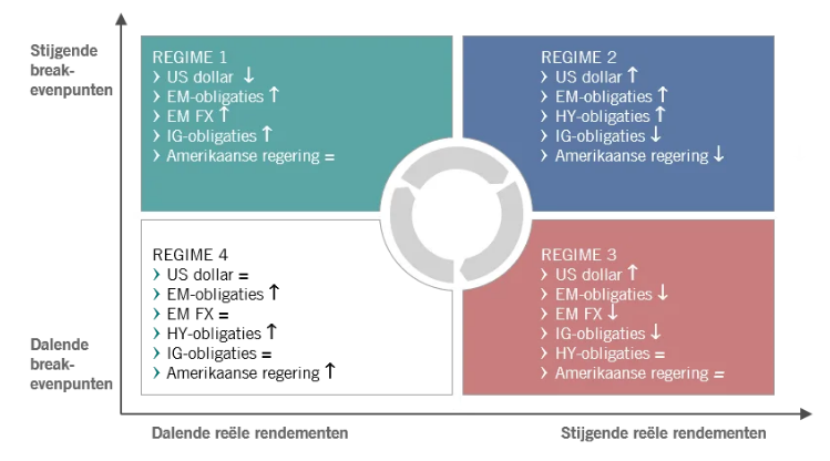 Obligatie rendementsregimes