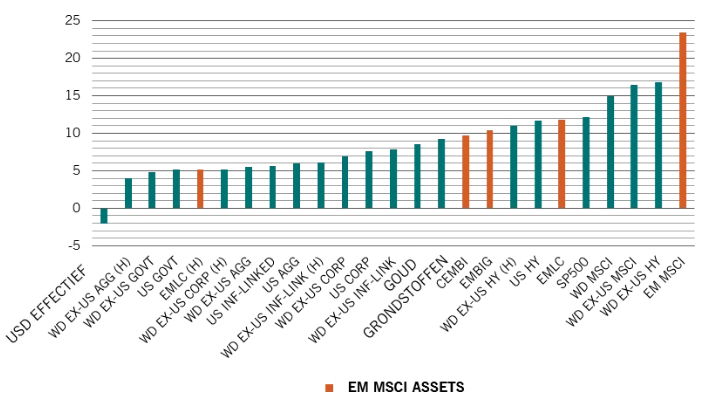 Beleggen emerging markets