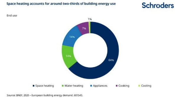 Energy heating