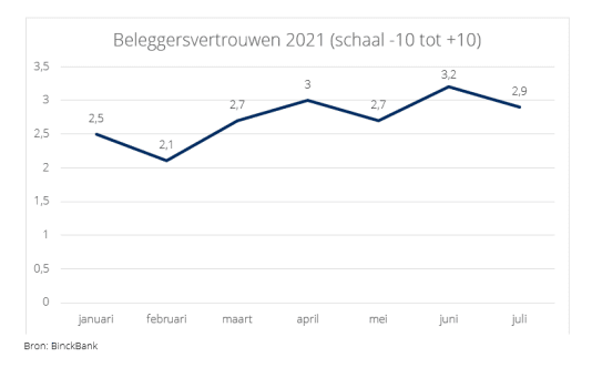 Vertrouwen beleggers