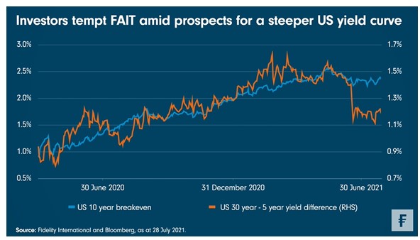 Yieldcurve amerika