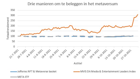 Metaversum beleggen