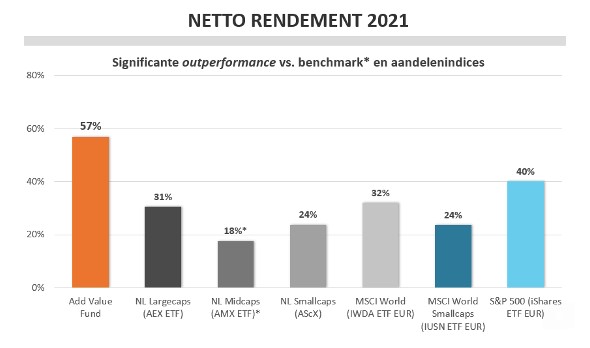 Rendementen aandelen