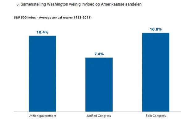 Aandelen amerika