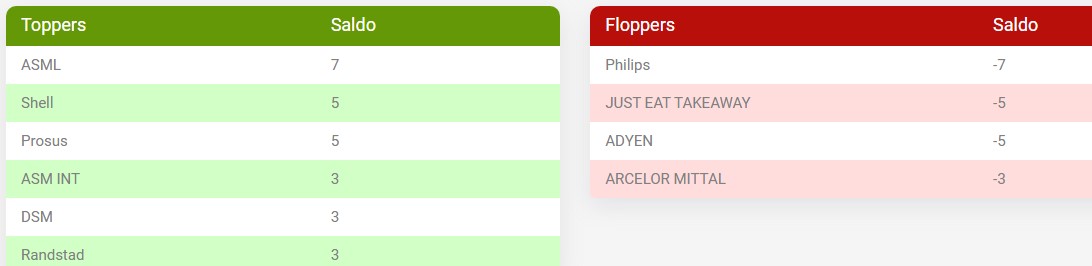Beleggen aex